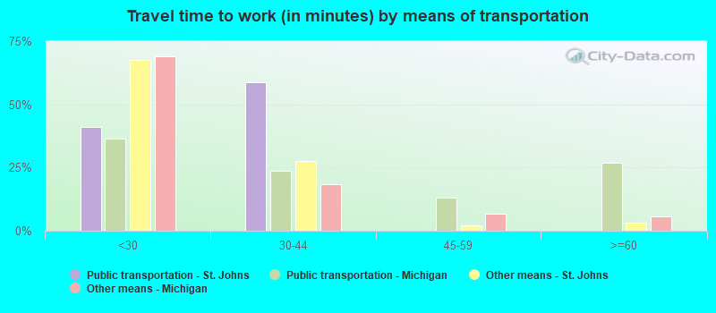 Travel time to work (in minutes) by means of transportation