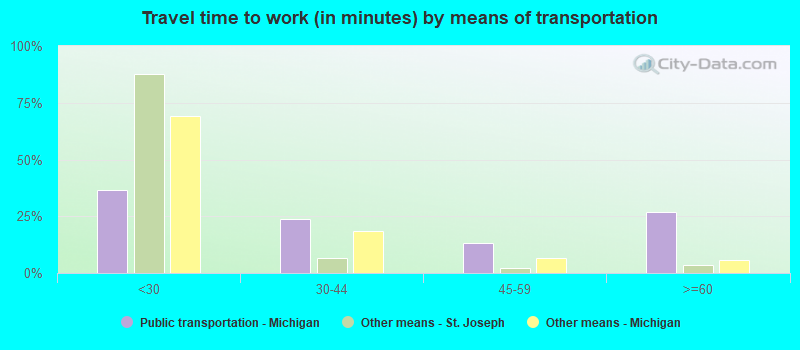 Travel time to work (in minutes) by means of transportation