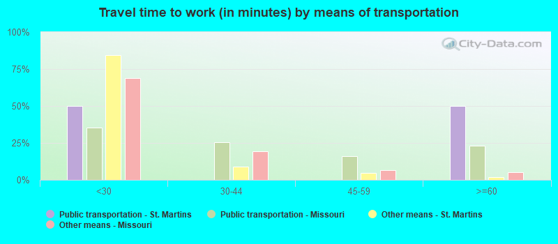 Travel time to work (in minutes) by means of transportation