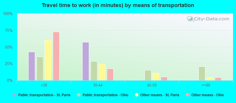 Travel time to work (in minutes) by means of transportation