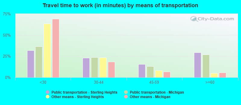 Travel time to work (in minutes) by means of transportation