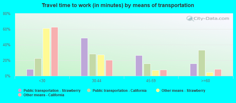 Travel time to work (in minutes) by means of transportation