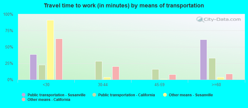 Travel time to work (in minutes) by means of transportation