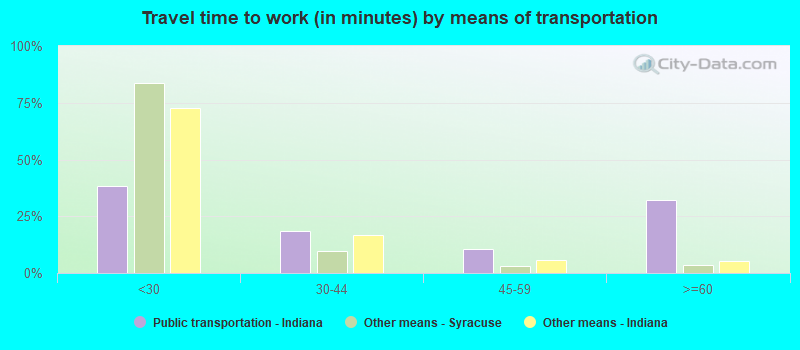 Travel time to work (in minutes) by means of transportation