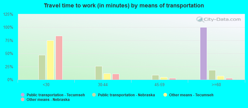 Travel time to work (in minutes) by means of transportation