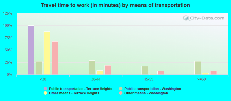 Travel time to work (in minutes) by means of transportation