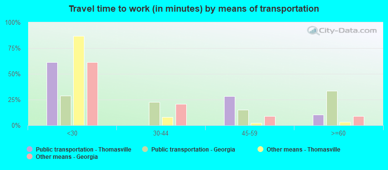 Travel time to work (in minutes) by means of transportation