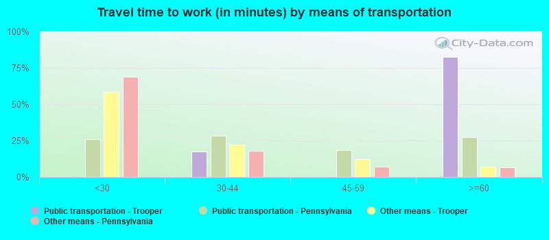 Travel time to work (in minutes) by means of transportation