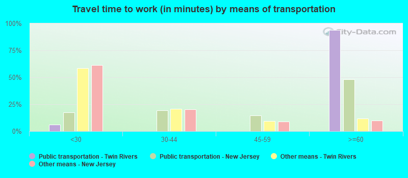 Travel time to work (in minutes) by means of transportation