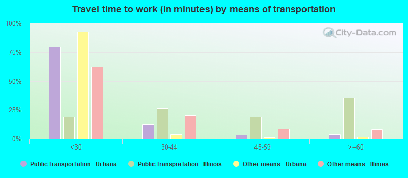 Travel time to work (in minutes) by means of transportation