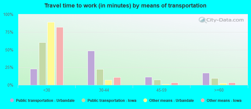 Travel time to work (in minutes) by means of transportation