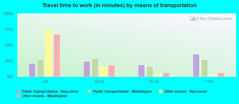 Travel time to work (in minutes) by means of transportation