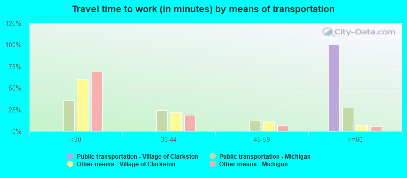 Travel time to work (in minutes) by means of transportation