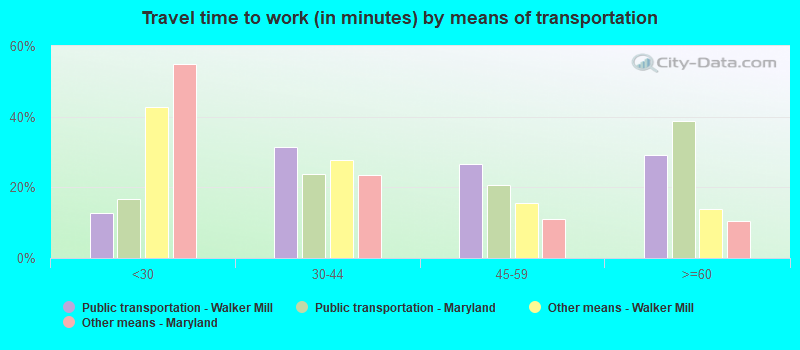 Travel time to work (in minutes) by means of transportation