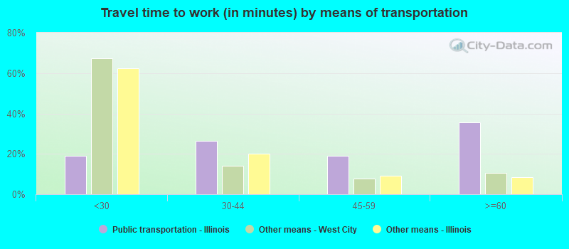 Travel time to work (in minutes) by means of transportation