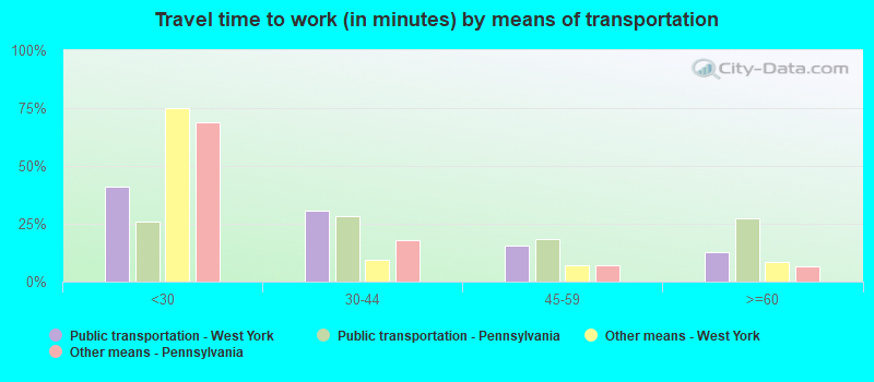 Travel time to work (in minutes) by means of transportation