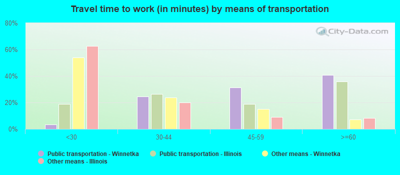 Travel time to work (in minutes) by means of transportation