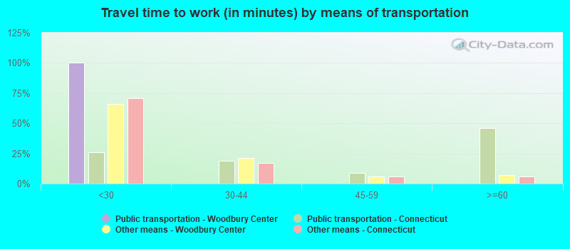 Travel time to work (in minutes) by means of transportation