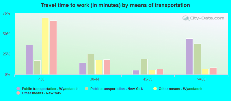 Travel time to work (in minutes) by means of transportation