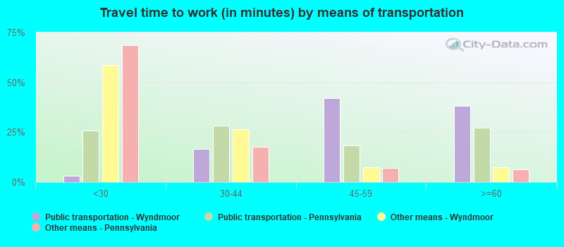 Travel time to work (in minutes) by means of transportation