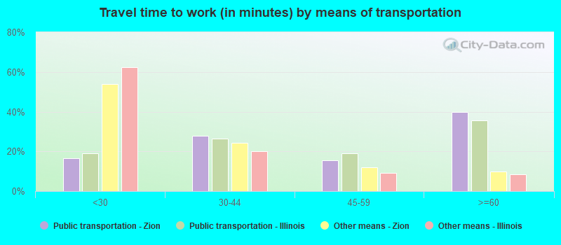 Travel time to work (in minutes) by means of transportation