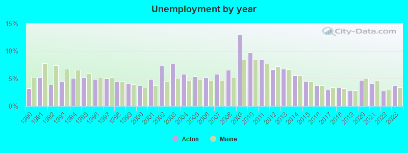 Unemployment by year