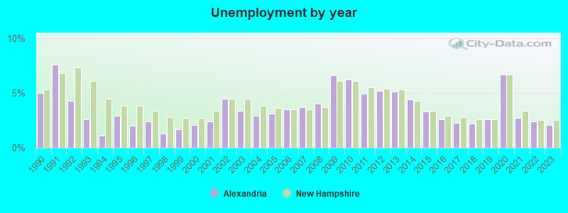 Unemployment by year