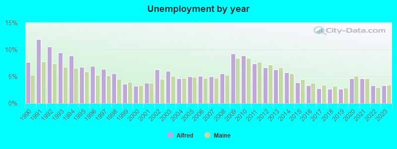 Unemployment by year