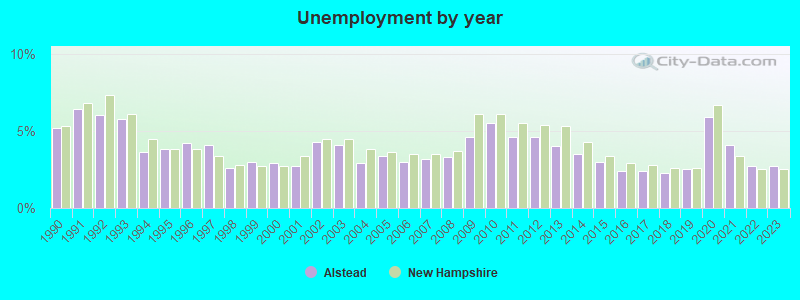 Unemployment by year