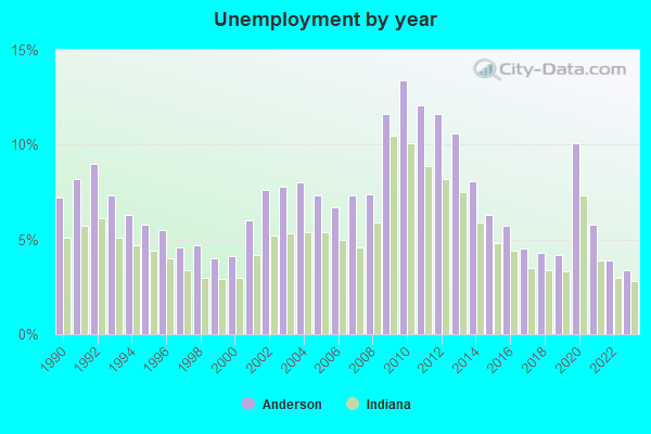 Unemployment By Year Anderson IN Small 