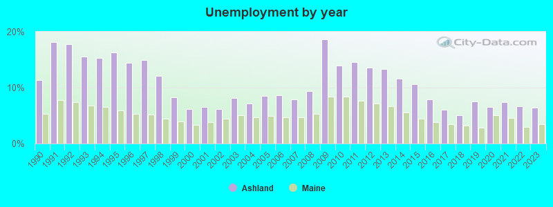 Unemployment by year