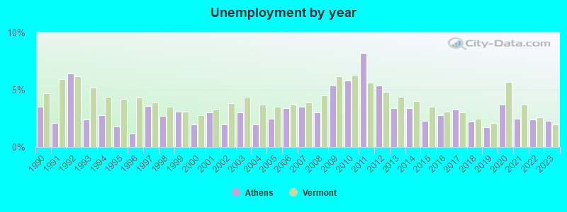 Unemployment by year