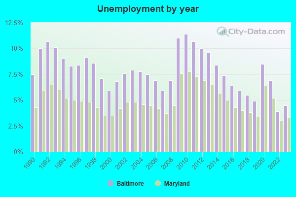 Unemployment by year