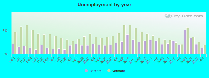 Unemployment by year