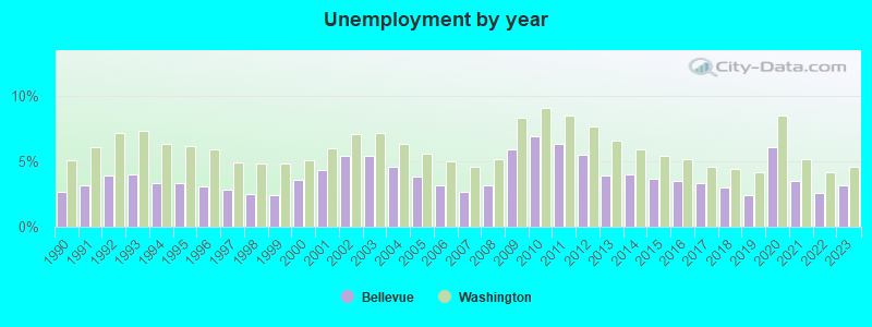 Unemployment by year