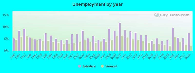 Unemployment by year