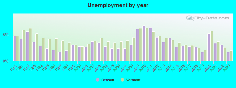 Unemployment by year