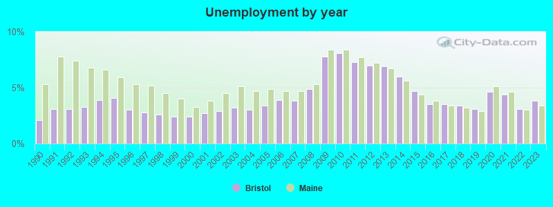 Unemployment by year