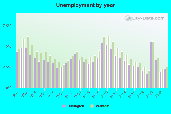 Unemployment by year