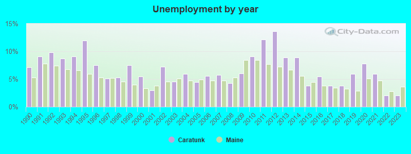 Unemployment by year