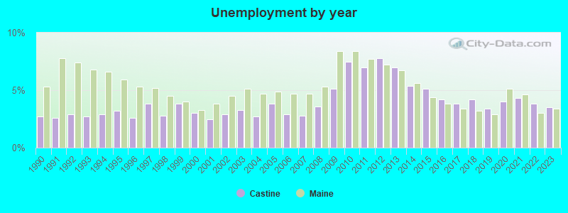 Unemployment by year