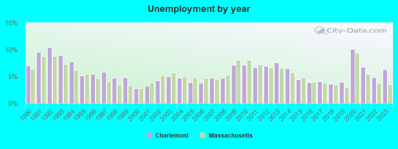 Unemployment by year