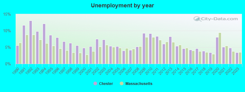 Unemployment by year