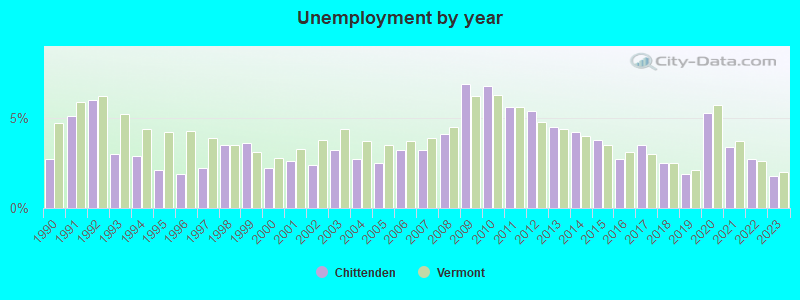 Unemployment by year