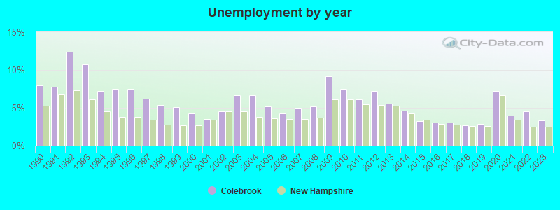 Unemployment by year