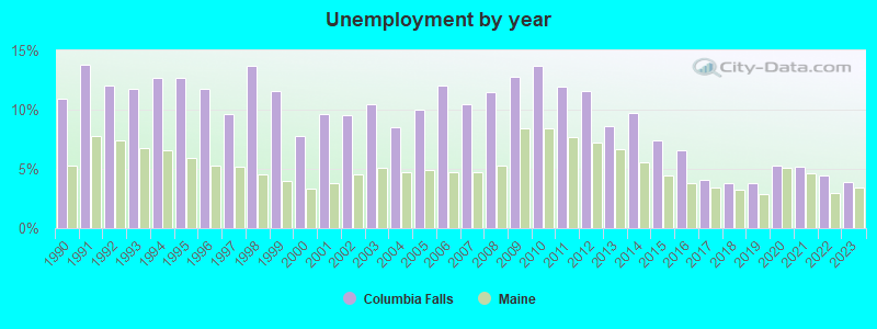 Unemployment by year