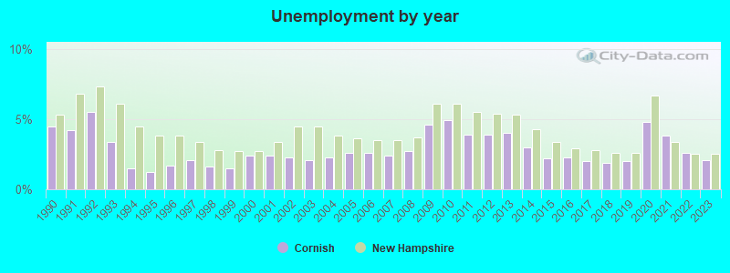 Unemployment by year