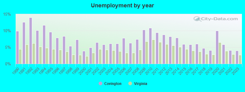 Unemployment by year