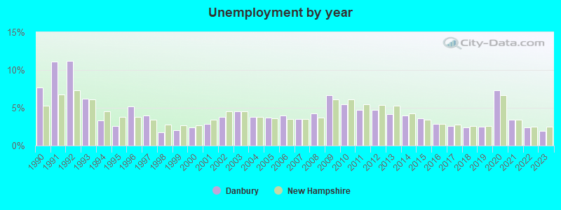 Unemployment by year