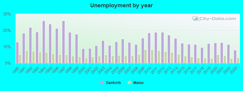 Unemployment by year